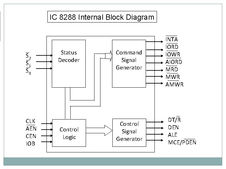 IC 8288 Internal Block Diagram S 2 S 1 S 0 CLK AEN CEN