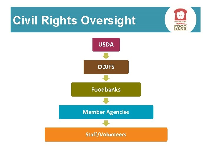 Civil Rights Oversight USDA ODJFS Foodbanks Member Agencies Staff/Volunteers 