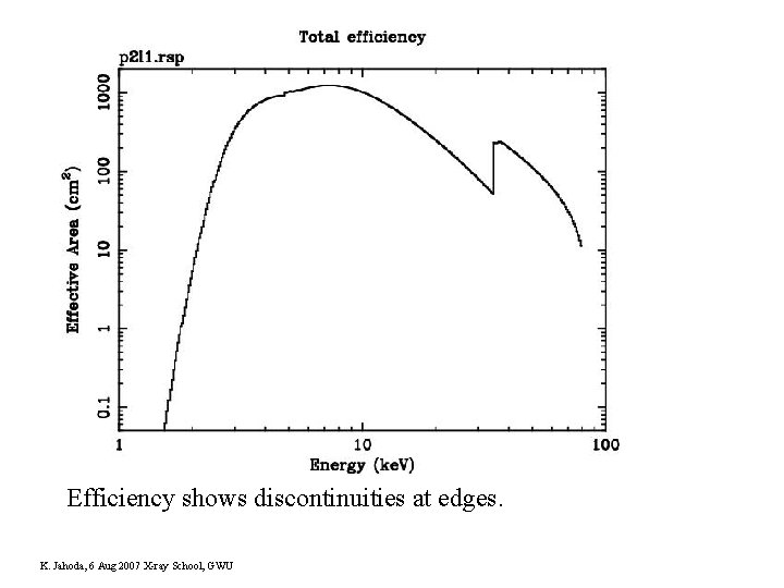 Efficiency shows discontinuities at edges. K. Jahoda, 6 Aug 2007 X-ray School, GWU 