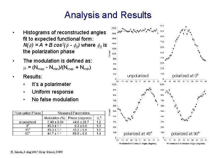 Analysis and Results • Histograms of reconstructed angles fit to expected functional form: N(f)