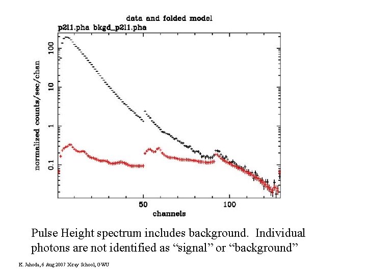 Pulse Height spectrum includes background. Individual photons are not identified as “signal” or “background”