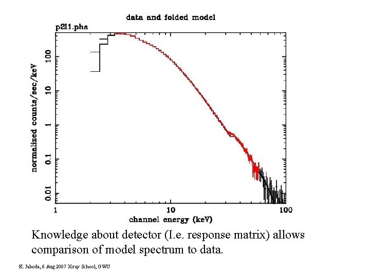 Knowledge about detector (I. e. response matrix) allows comparison of model spectrum to data.