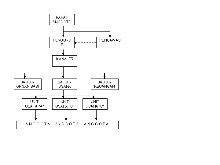 RAPAT ANGGOTA PENGURU S PENGAWAS MANAJER BAGIAN ORGANISASI UNIT USAHA “A” BAGIAN USAHA UNIT