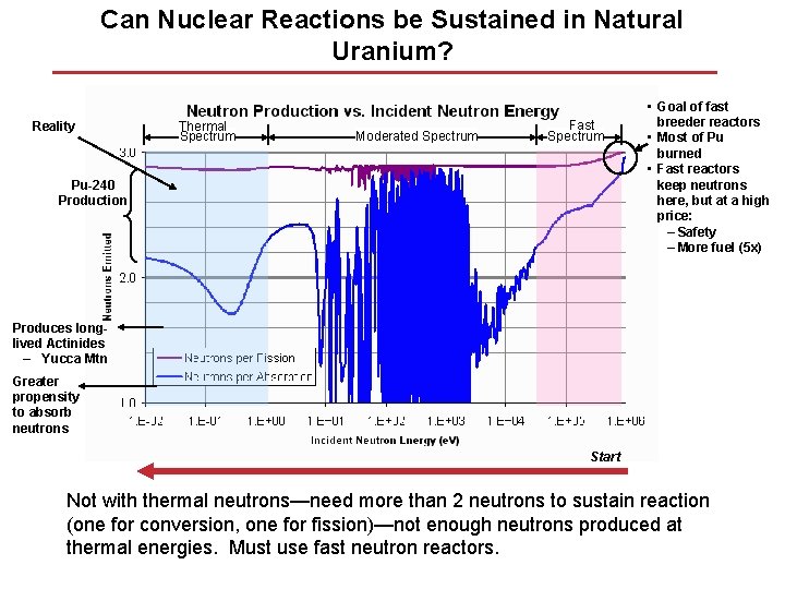 Can Nuclear Reactions be Sustained in Natural Uranium? Reality Thermal Spectrum Moderated Spectrum Fast