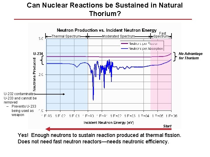 Can Nuclear Reactions be Sustained in Natural Thorium? Thermal Spectrum Moderated Spectrum Fast Spectrum