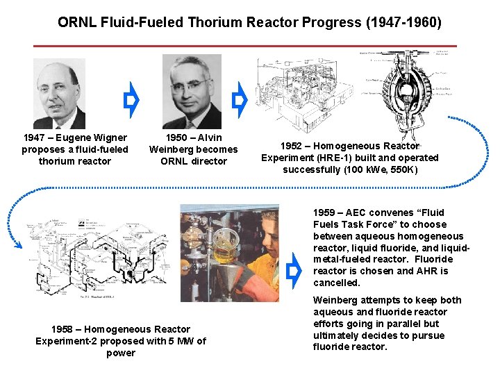 ORNL Fluid-Fueled Thorium Reactor Progress (1947 -1960) 1947 – Eugene Wigner proposes a fluid-fueled