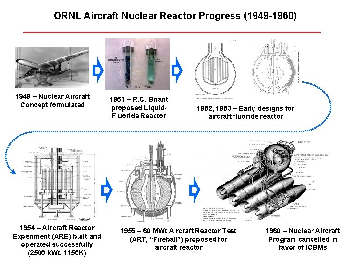 ORNL Aircraft Nuclear Reactor Progress (1949 -1960) 1949 – Nuclear Aircraft Concept formulated 1954