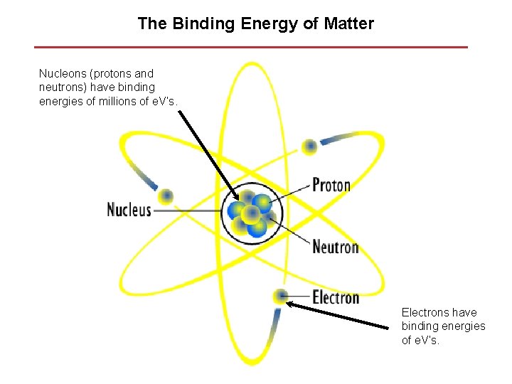The Binding Energy of Matter Nucleons (protons and neutrons) have binding energies of millions
