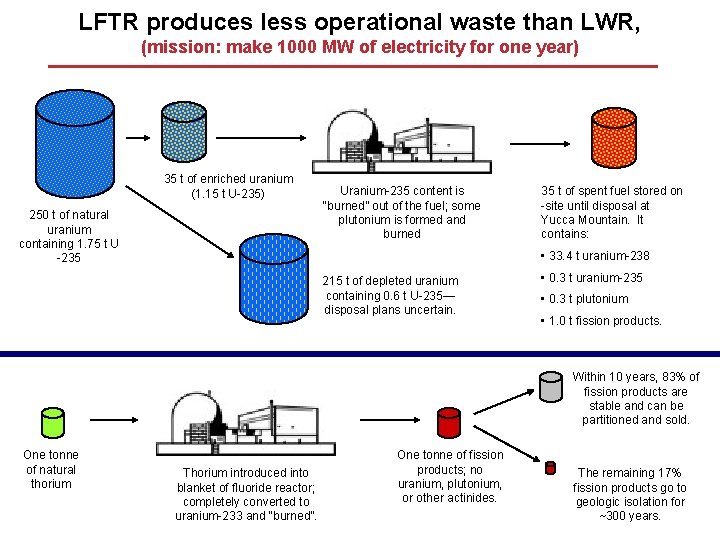 LFTR produces less operational waste than LWR, (mission: make 1000 MW of electricity for