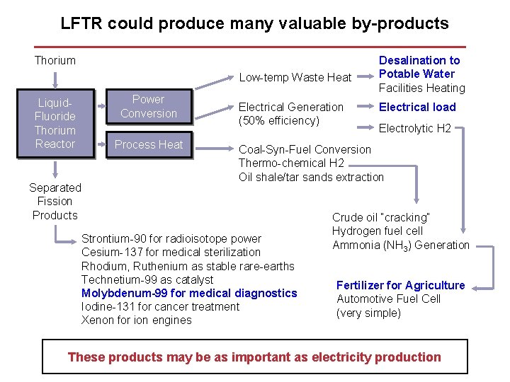 LFTR could produce many valuable by-products Thorium Low-temp Waste Heat Liquid. Fluoride Thorium Reactor