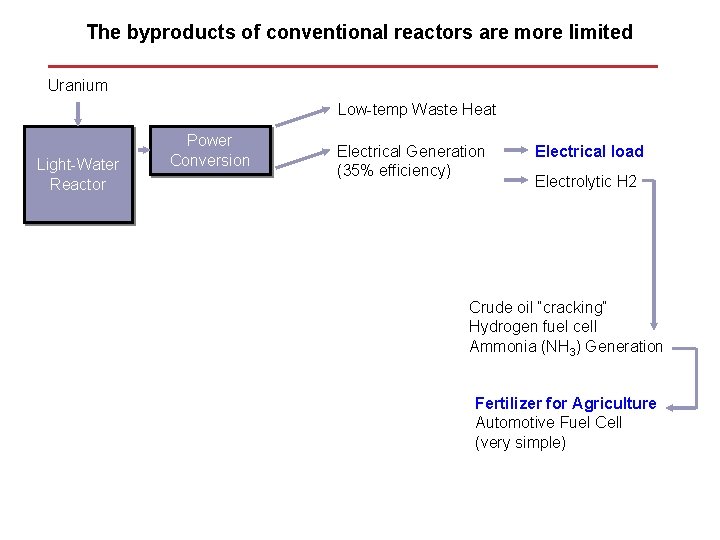 The byproducts of conventional reactors are more limited Uranium Low-temp Waste Heat Light-Water Reactor