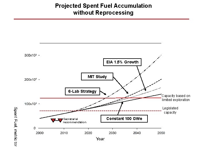 Projected Spent Fuel Accumulation without Reprocessing EIA 1. 5% Growth MIT Study 6 -Lab