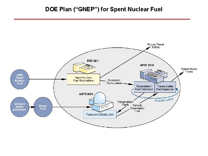 DOE Plan (“GNEP”) for Spent Nuclear Fuel 