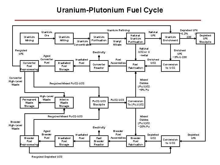 Uranium-Plutonium Fuel Cycle Uranium Mining Recycled UF 6 Uranium Ore Uranium Refining Uranium Milling