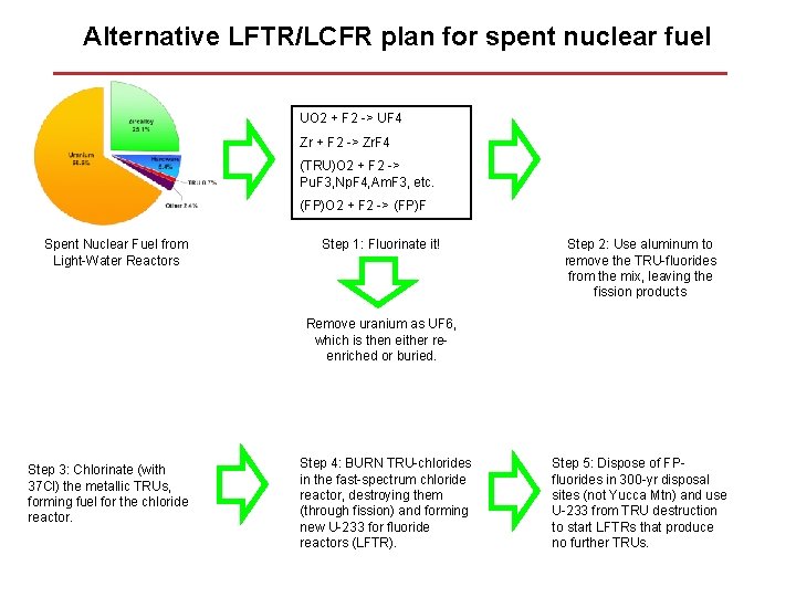 Alternative LFTR/LCFR plan for spent nuclear fuel UO 2 + F 2 -> UF