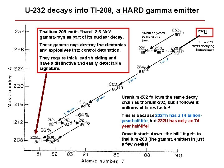 U-232 decays into Tl-208, a HARD gamma emitter Thallium-208 emits “hard” 2. 6 Me.