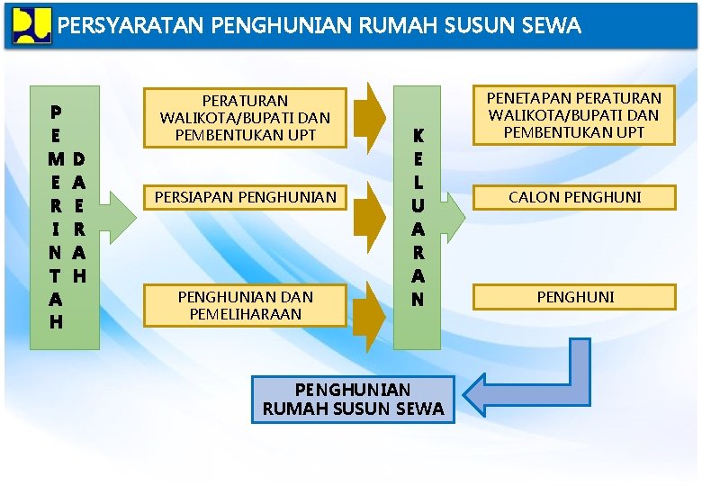 PERSYARATAN PENGHUNIAN RUMAH SUSUN SEWA P E M E R I N T A