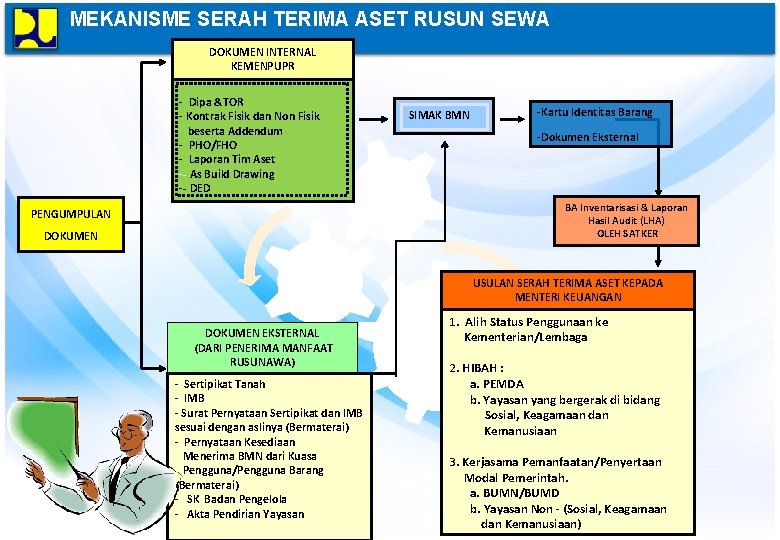 MEKANISME SERAH TERIMA ASET RUSUN SEWA DOKUMEN INTERNAL KEMENPUPR - Dipa &TOR - Kontrak