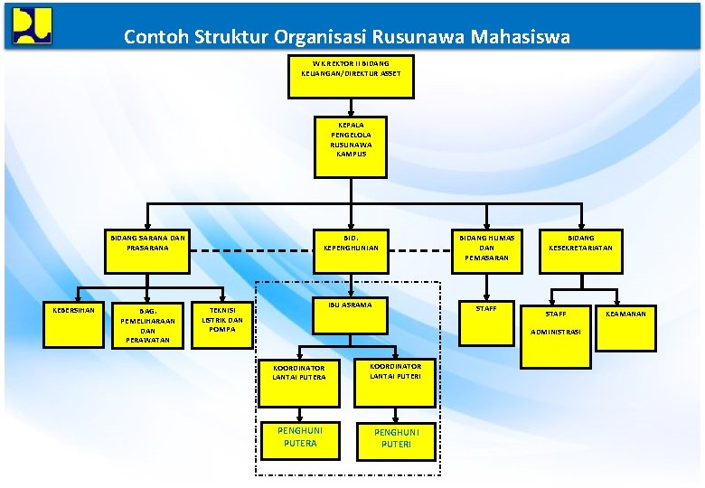 Contoh Struktur Organisasi Rusunawa Mahasiswa WK REKTOR II BIDANG KEUANGAN/DIREKTUR ASSET KEPALA PENGELOLA RUSUNAWA