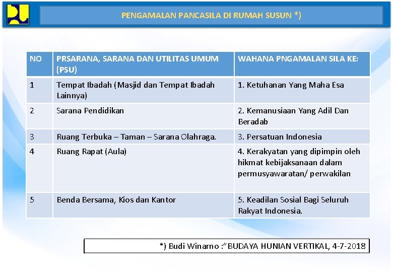 PENGAMALAN PANCASILA DI RUMAH SUSUN *) NO PRSARANA, SARANA DAN UTILITAS UMUM (PSU) WAHANA