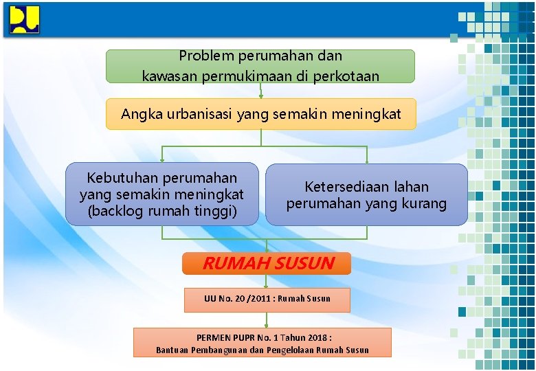 Problem perumahan dan kawasan permukimaan di perkotaan Angka urbanisasi yang semakin meningkat Kebutuhan perumahan