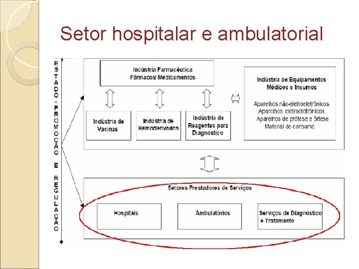 Setor hospitalar e ambulatorial 