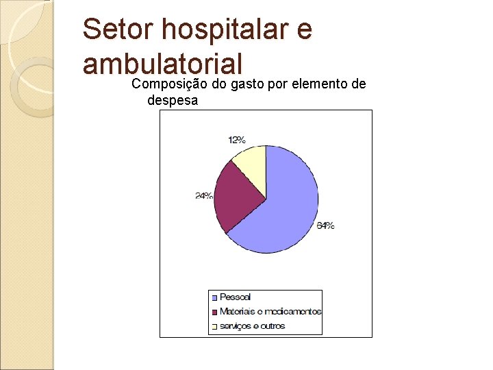Setor hospitalar e ambulatorial Composição do gasto por elemento de despesa 