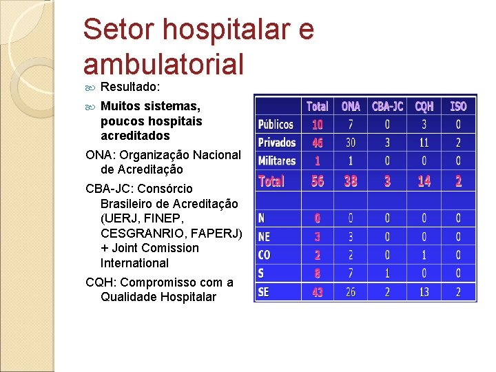 Setor hospitalar e ambulatorial Resultado: Muitos sistemas, poucos hospitais acreditados ONA: Organização Nacional de