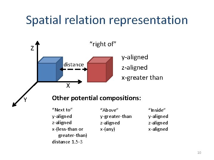 Spatial relation representation “right of” Z distance X Y y-aligned z-aligned x-greater than Other