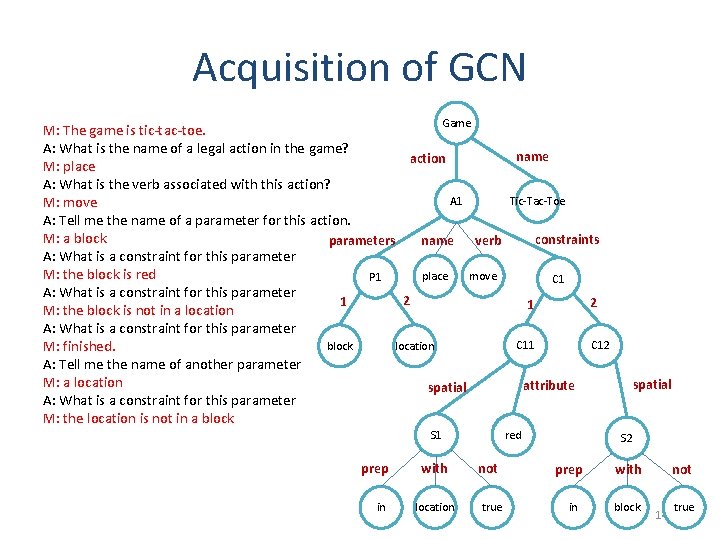 Acquisition of GCN Game M: The game is tic-tac-toe. A: What is the name