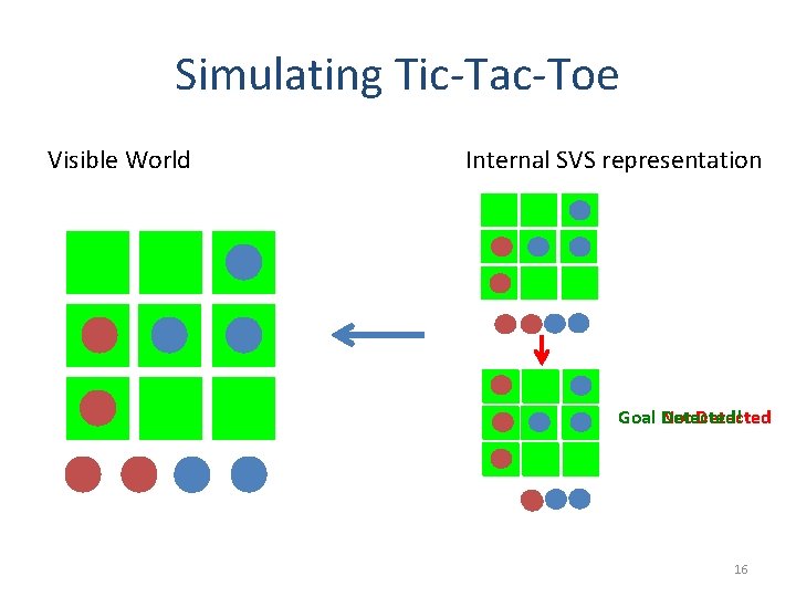 Simulating Tic-Tac-Toe Visible World Internal SVS representation Goal Detected! Not Detected 16 