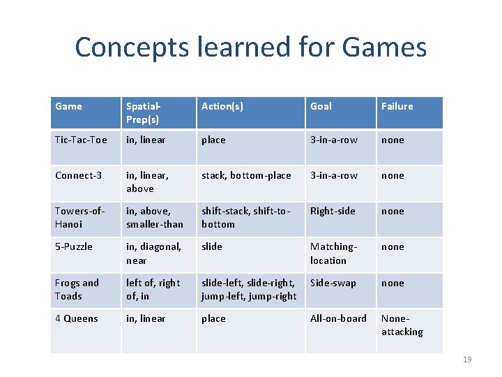Concepts learned for Games Game Spatial. Prep(s) Action(s) Goal Failure Tic-Tac-Toe in, linear place
