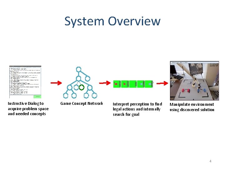 System Overview Game A 1 Tic-Tac-Toe move C 1 P 1 place block location