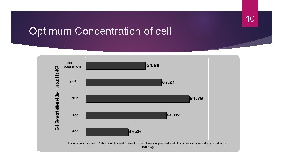 10 Optimum Concentration of cell 