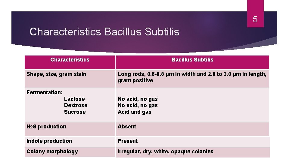 5 Characteristics Bacillus Subtilis Characteristics Shape, size, gram stain Bacillus Subtilis Long rods, 0.
