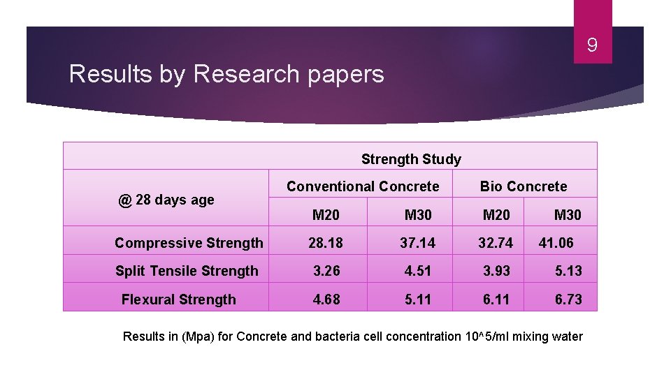 9 Results by Research papers Strength Study @ 28 days age Conventional Concrete Bio