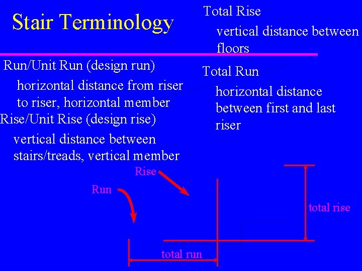 Stair Terminology Run/Unit Run (design run) horizontal distance from riser to riser, horizontal member