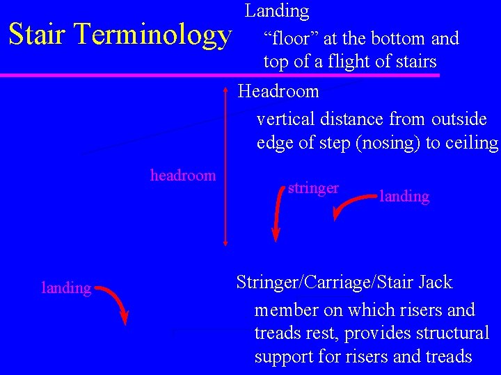 Stair Terminology Landing “floor” at the bottom and top of a flight of stairs