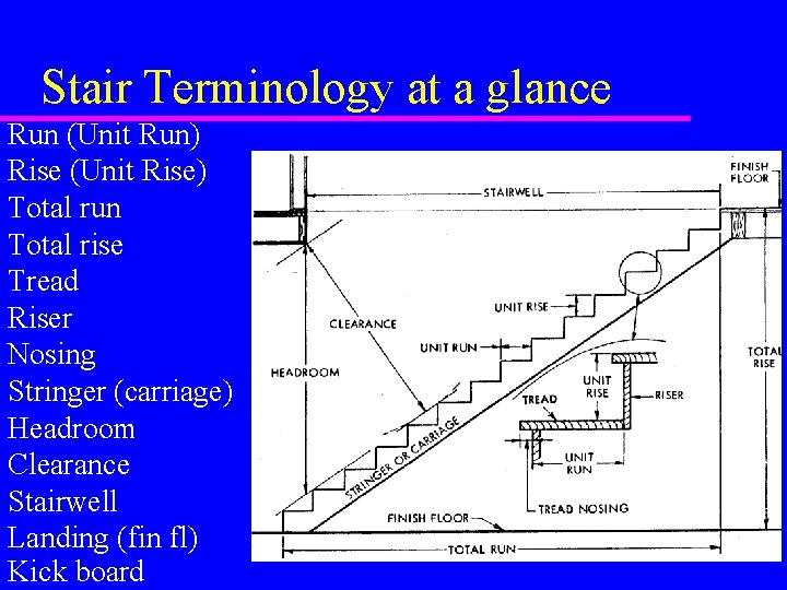 Stair Terminology at a glance Run (Unit Run) Rise (Unit Rise) Total run Total