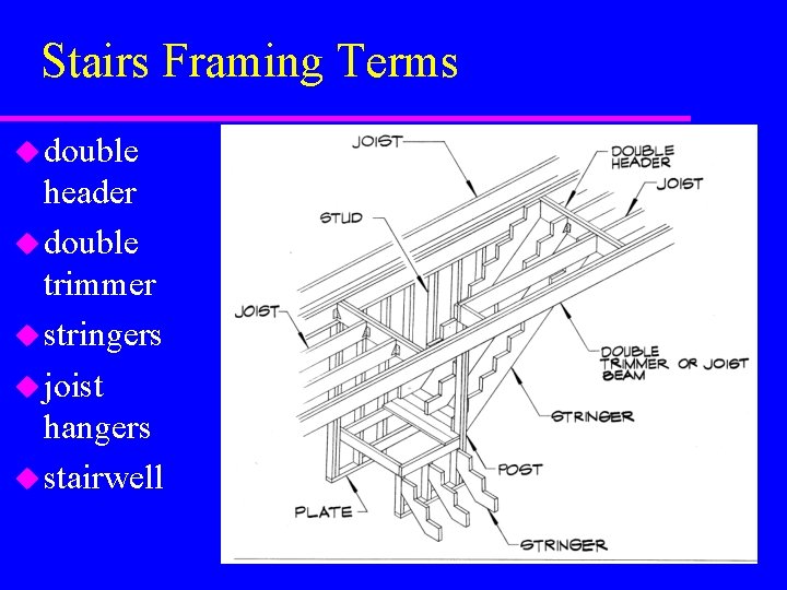 Stairs Framing Terms u double header u double trimmer u stringers u joist hangers