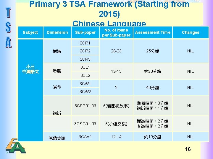 Primary 3 TSA Framework (Starting from 2015) Chinese Language Subject Dimension No. of Items