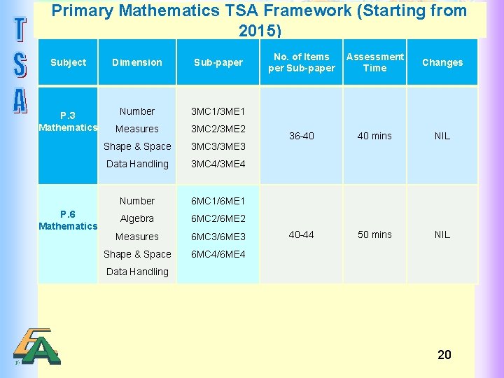 Primary Mathematics TSA Framework (Starting from 2015) Subject Dimension Sub-paper P. 3 Mathematics Number