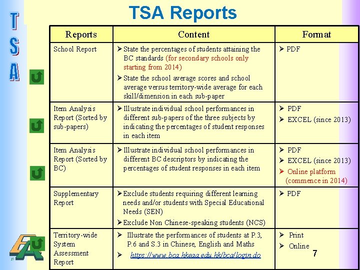 TSA Reports Content Format School Report Ø State the percentages of students attaining the