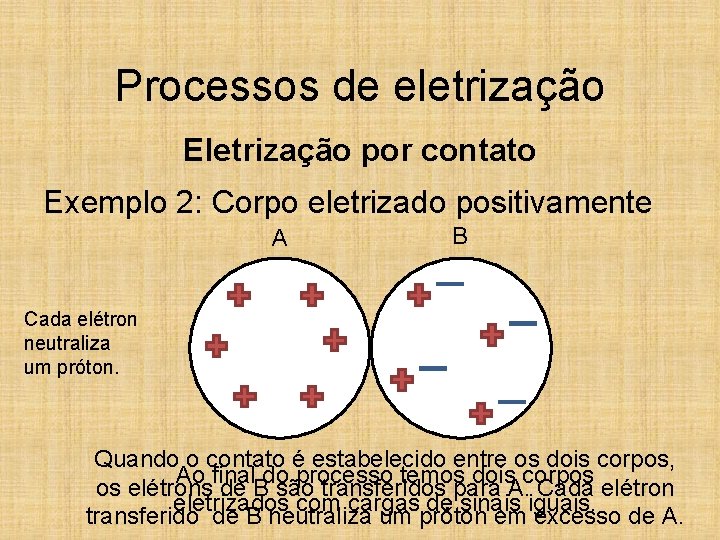 Processos de eletrização Eletrização por contato Exemplo 2: Corpo eletrizado positivamente A B Cada