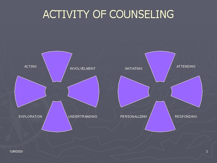 ACTIVITY OF COUNSELING ACTING EXPLORATION 12/6/2020 INVOLVELMENT INITIATING UNDERTRANDING PERSONALIZING ATTENDING RESPONDING 2 