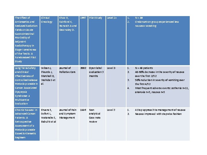 The Effect of Antiemetics and Reduced Radiation Fields on Acute Gastrointestinal Morbidity of Adjuvant