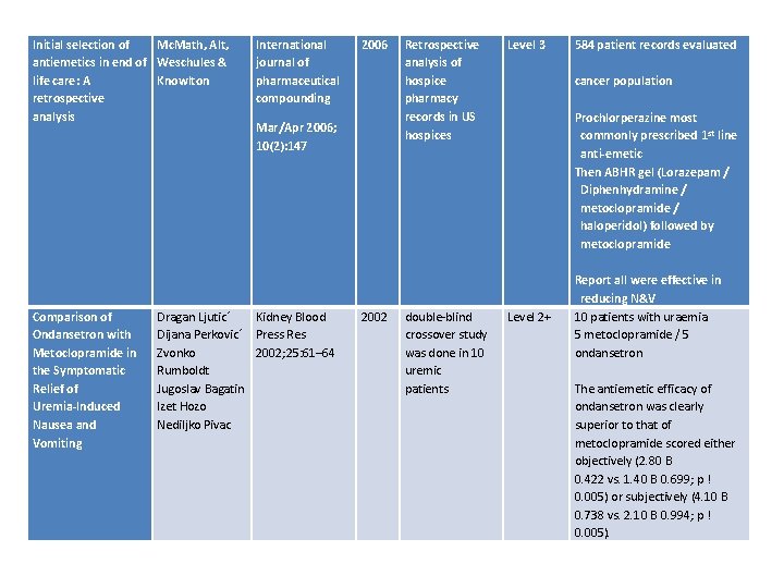 Initial selection of Mc. Math, Alt, antiemetics in end of Weschules & life care: