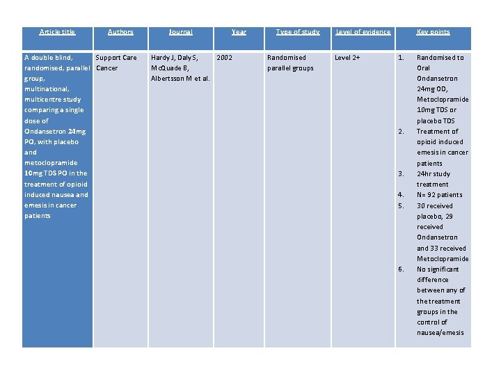 Article title Authors A double blind, Support Care randomised, parallel Cancer group, multinational, multicentre