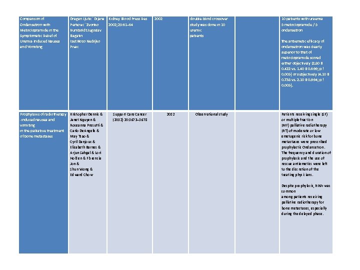 Comparison of Ondansetron with Metoclopramide in the Symptomatic Relief of Uremia-Induced Nausea and Vomiting