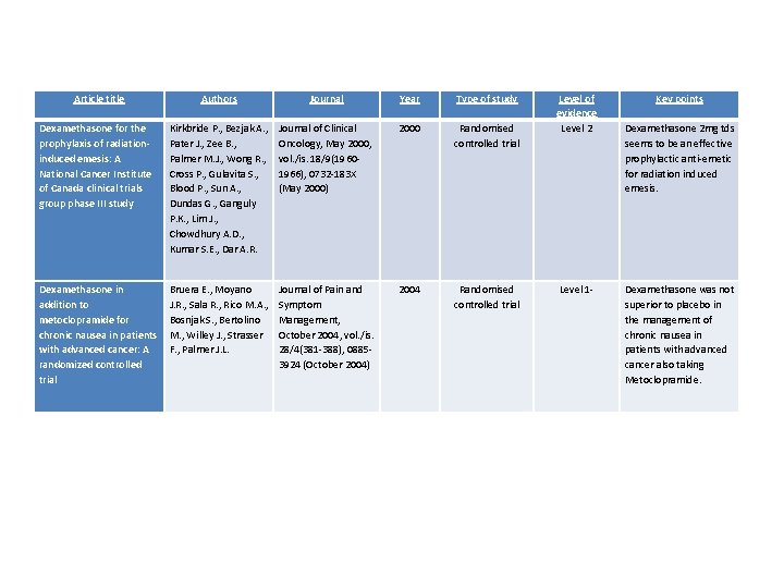 Article title Authors Journal Year Type of study Dexamethasone for the prophylaxis of radiationinduced